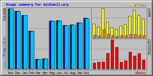Usage summary for michaell.org